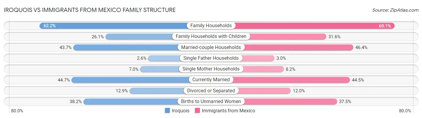 Iroquois vs Immigrants from Mexico Family Structure