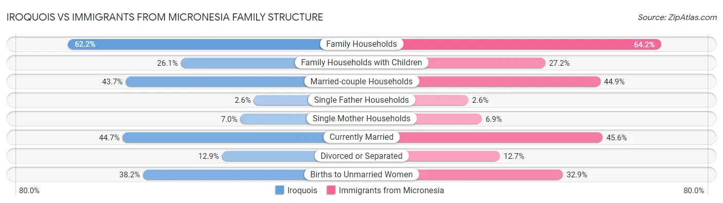 Iroquois vs Immigrants from Micronesia Family Structure