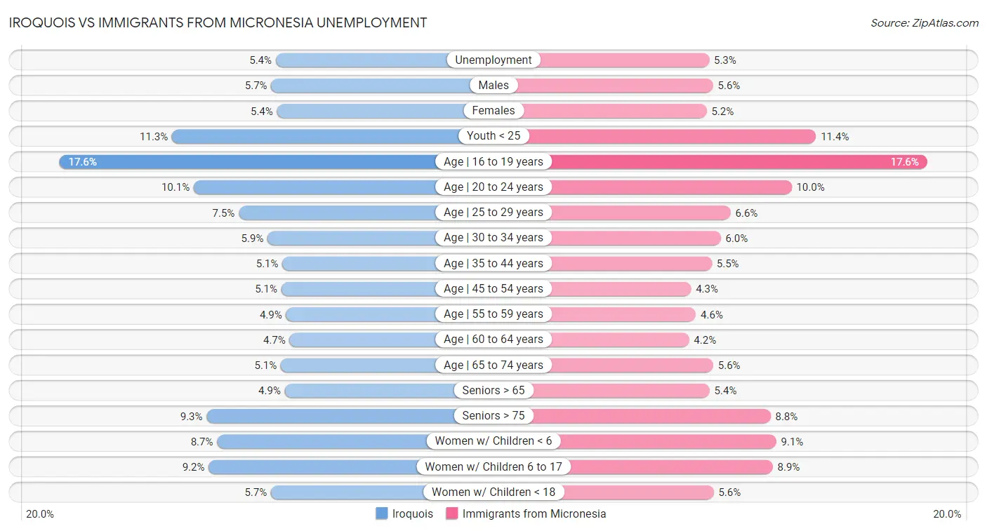 Iroquois vs Immigrants from Micronesia Unemployment