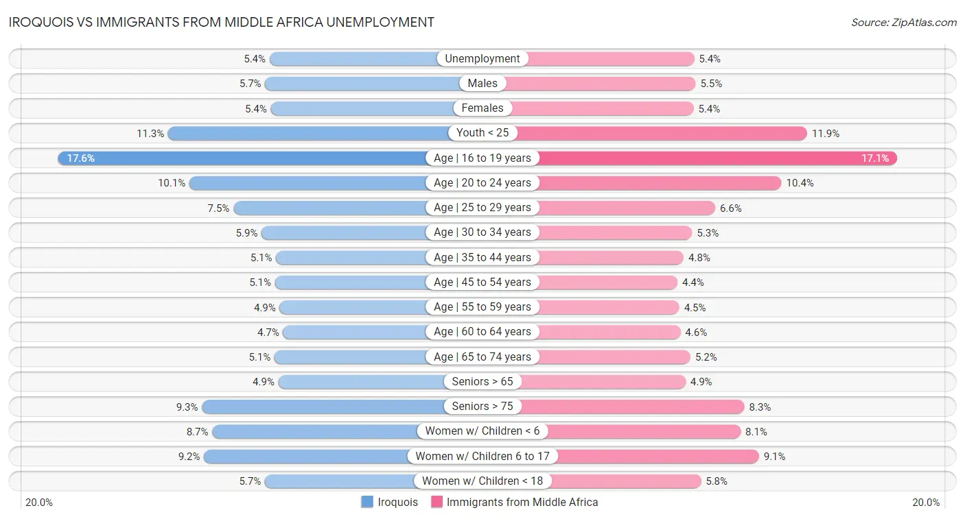 Iroquois vs Immigrants from Middle Africa Unemployment