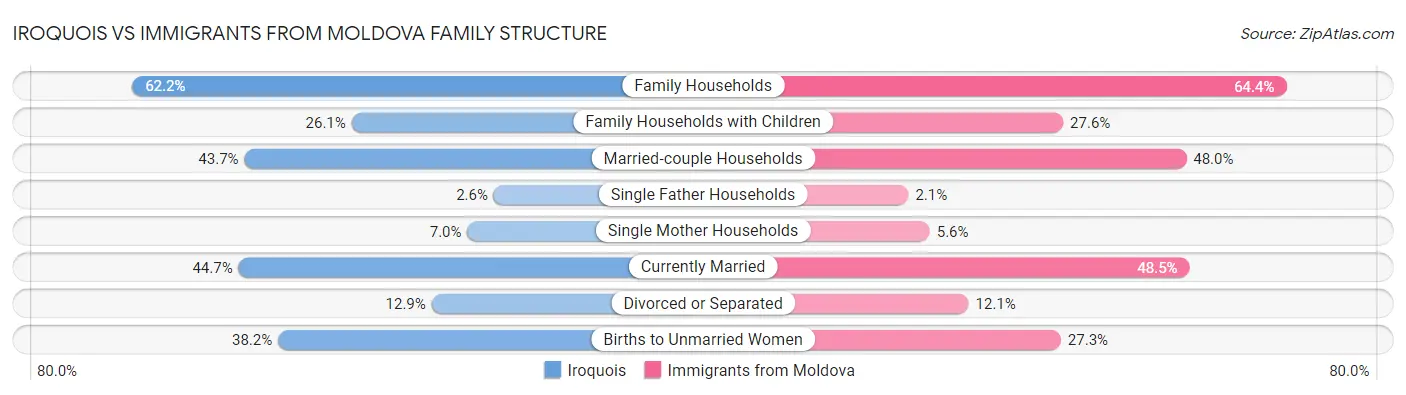 Iroquois vs Immigrants from Moldova Family Structure
