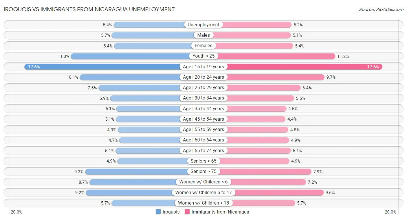 Iroquois vs Immigrants from Nicaragua Unemployment