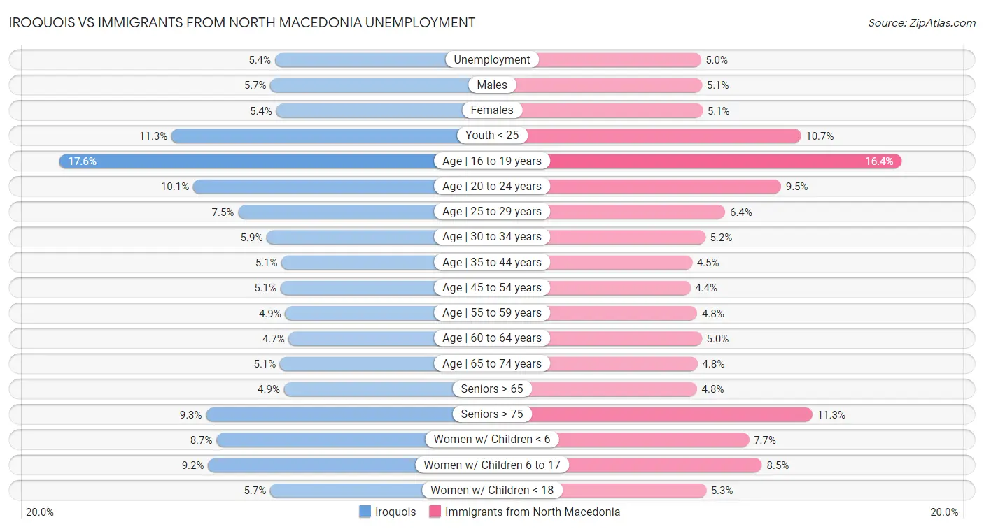 Iroquois vs Immigrants from North Macedonia Unemployment