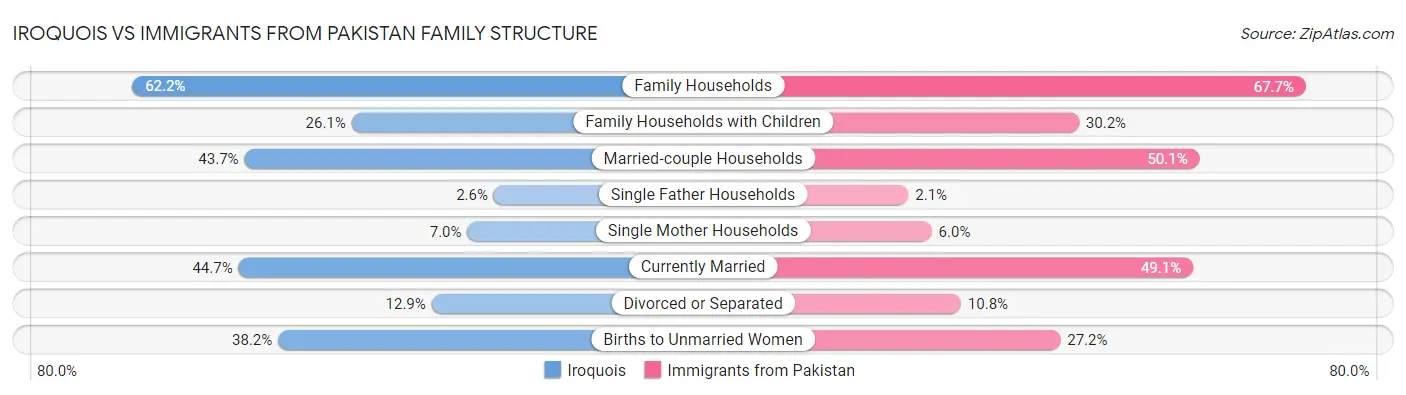 Iroquois vs Immigrants from Pakistan Family Structure