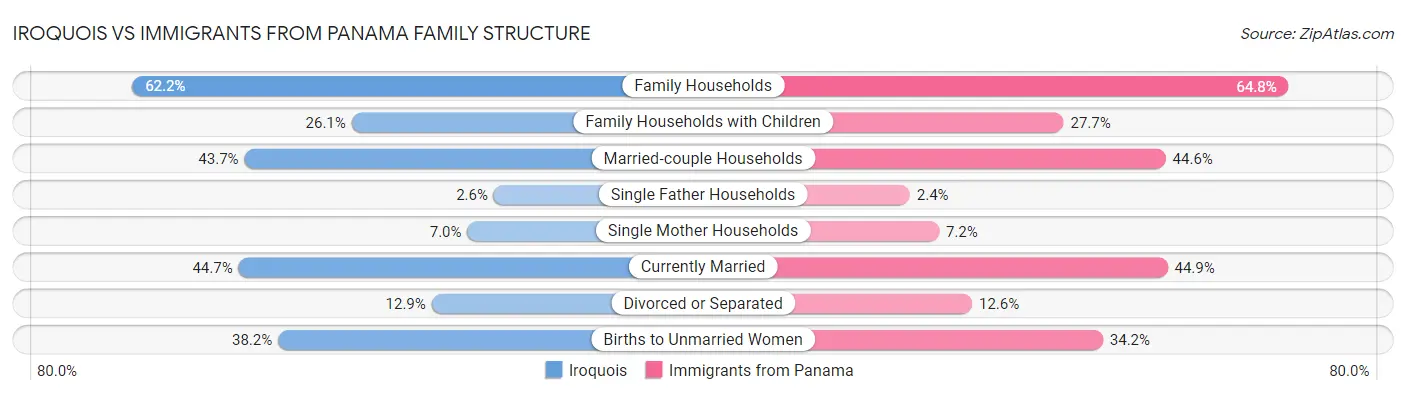 Iroquois vs Immigrants from Panama Family Structure