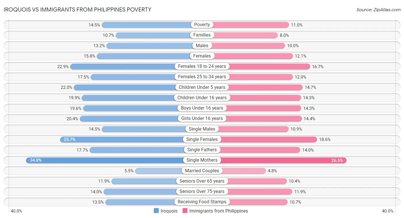 Iroquois vs Immigrants from Philippines Poverty