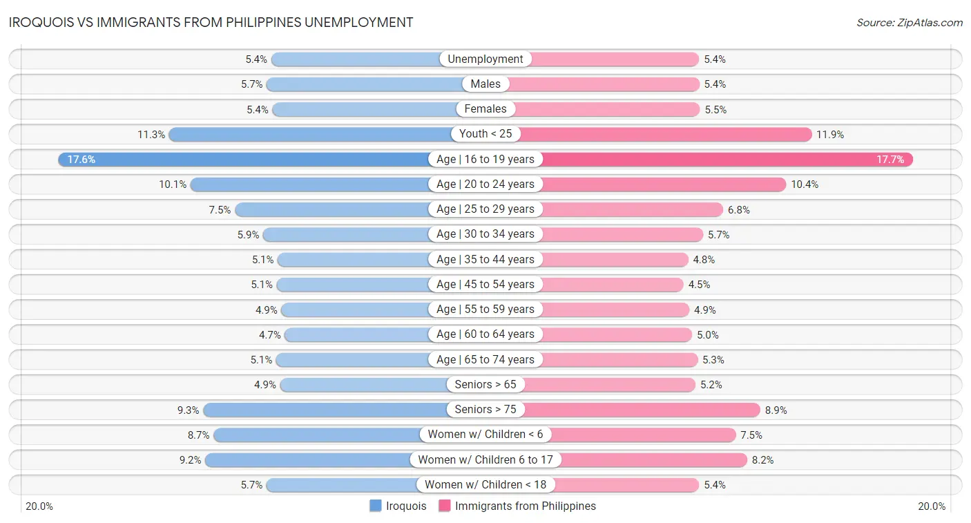 Iroquois vs Immigrants from Philippines Unemployment