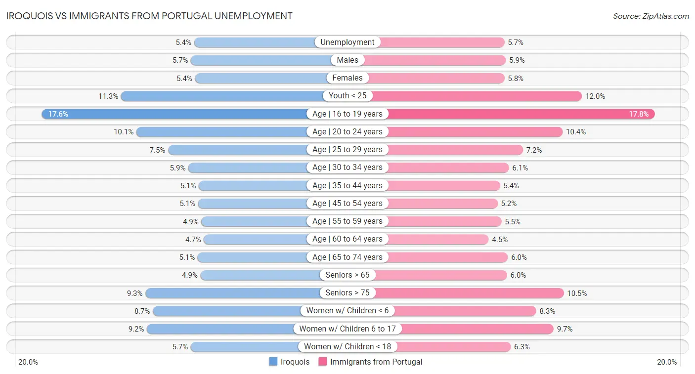 Iroquois vs Immigrants from Portugal Unemployment