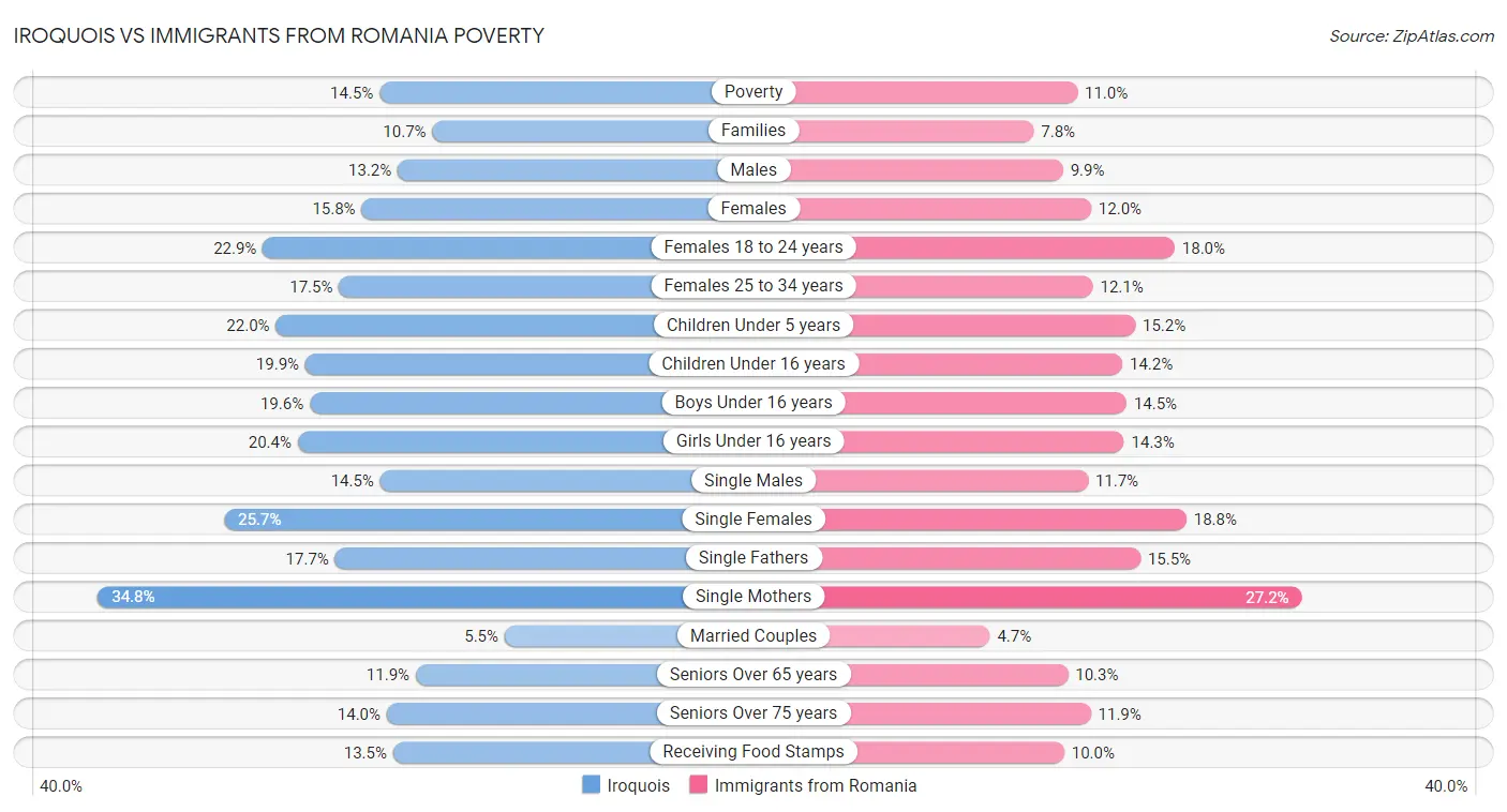Iroquois vs Immigrants from Romania Poverty