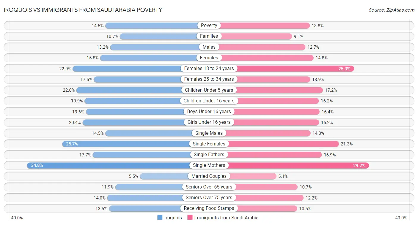 Iroquois vs Immigrants from Saudi Arabia Poverty
