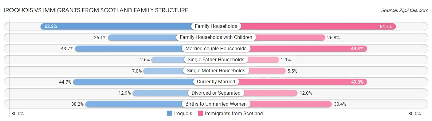Iroquois vs Immigrants from Scotland Family Structure