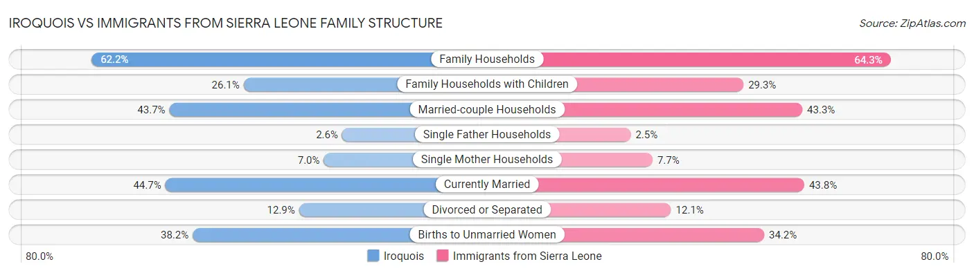 Iroquois vs Immigrants from Sierra Leone Family Structure