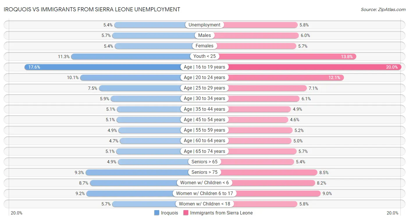 Iroquois vs Immigrants from Sierra Leone Unemployment