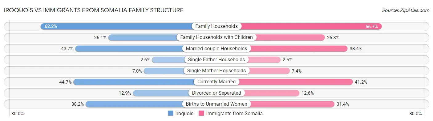 Iroquois vs Immigrants from Somalia Family Structure