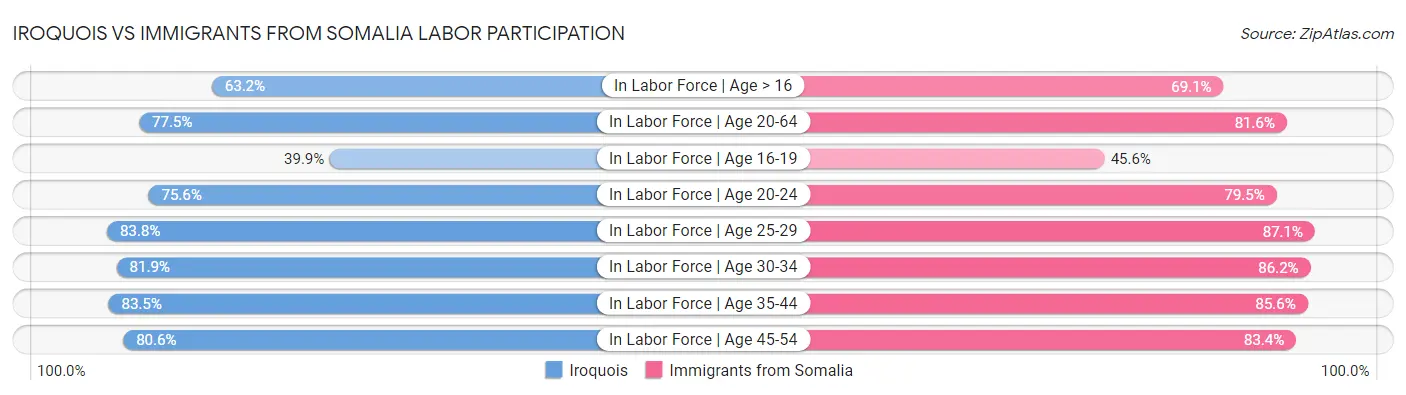 Iroquois vs Immigrants from Somalia Labor Participation