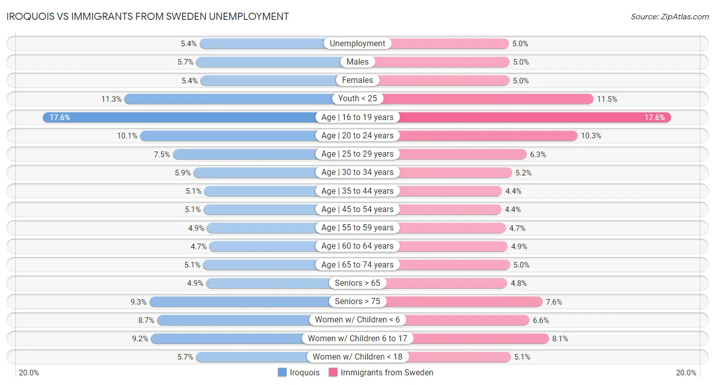 Iroquois vs Immigrants from Sweden Unemployment