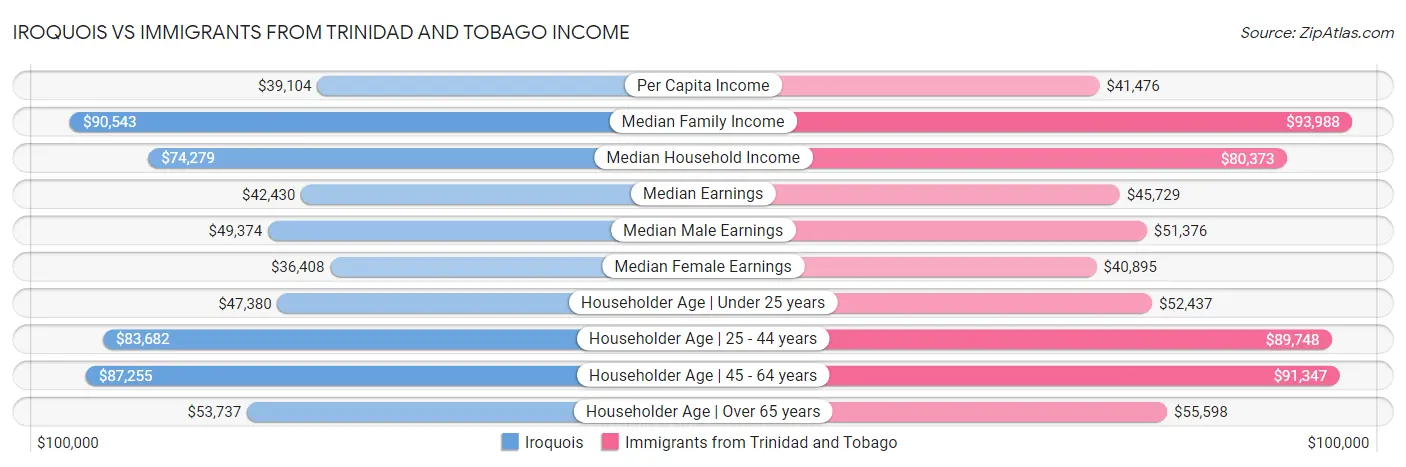 Iroquois vs Immigrants from Trinidad and Tobago Income