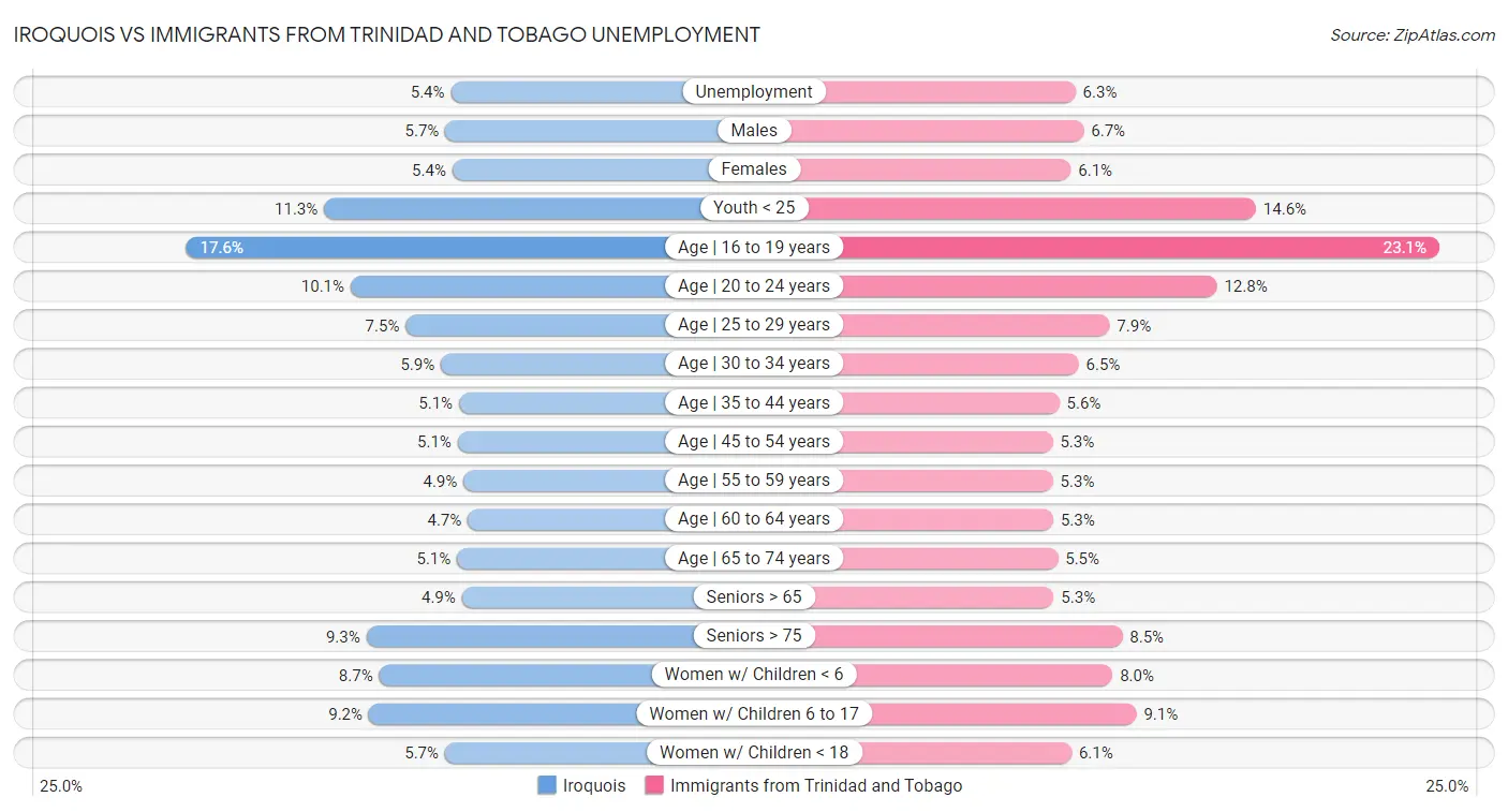 Iroquois vs Immigrants from Trinidad and Tobago Unemployment