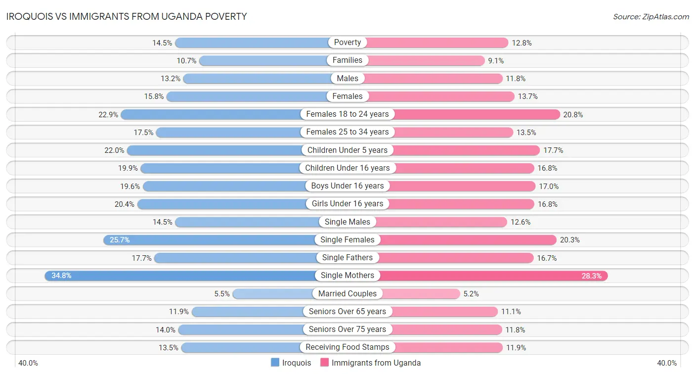Iroquois vs Immigrants from Uganda Poverty