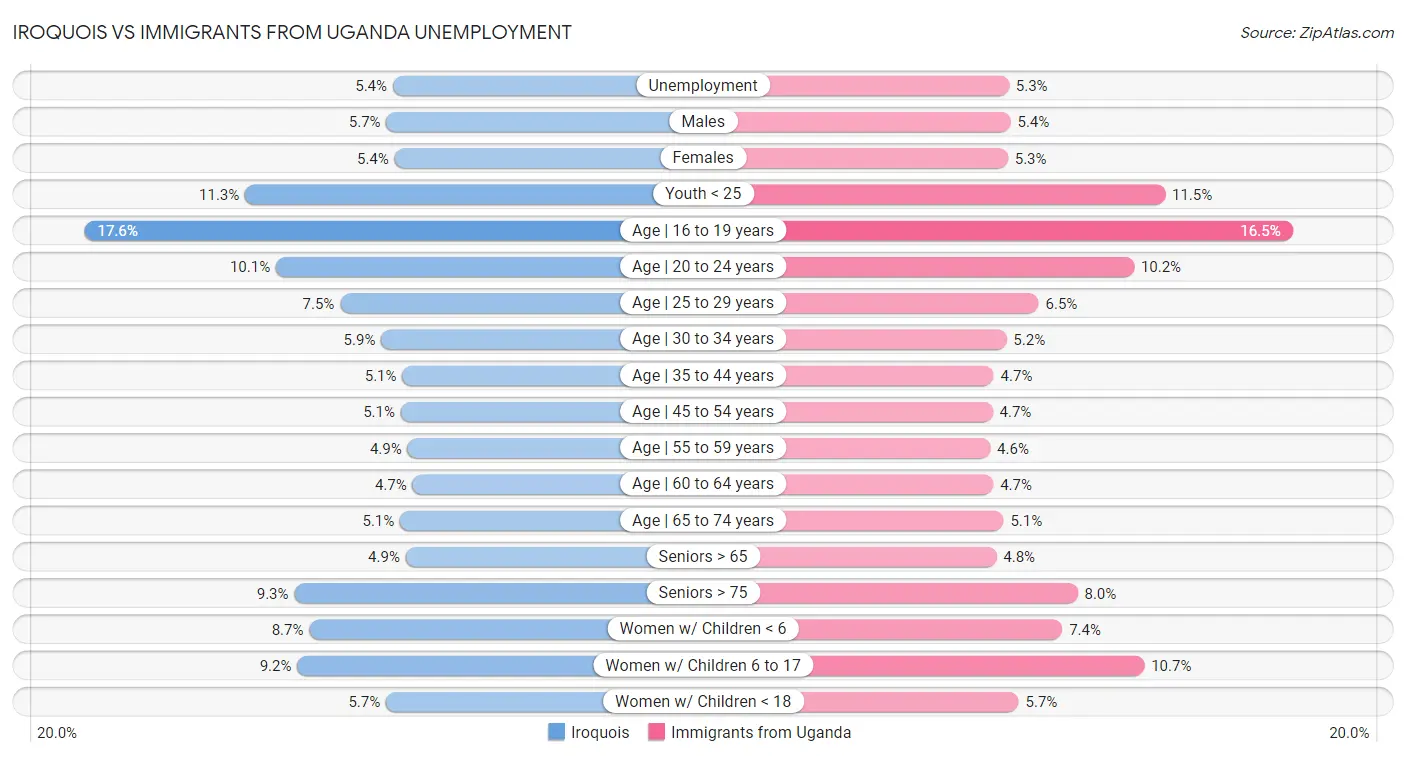 Iroquois vs Immigrants from Uganda Unemployment