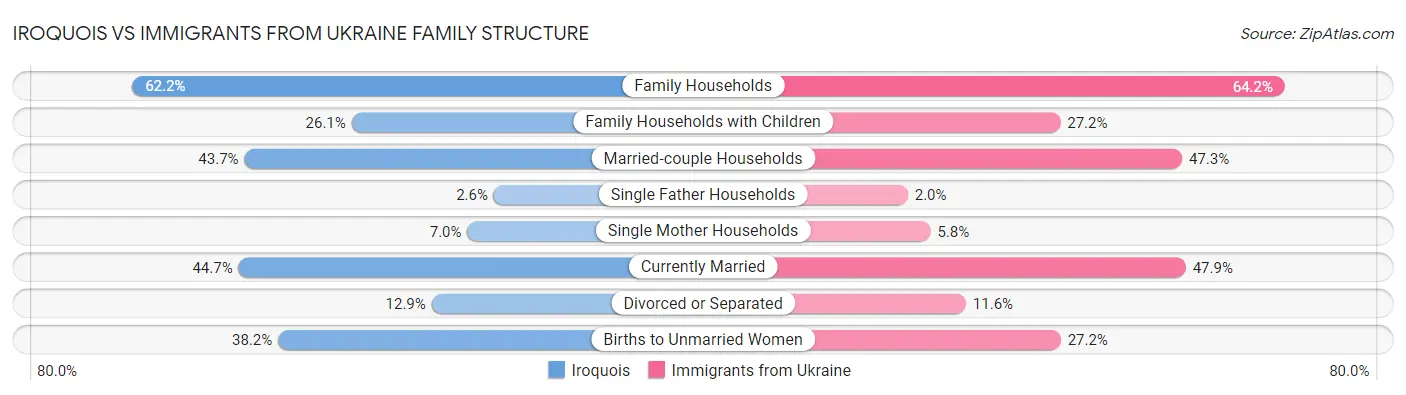 Iroquois vs Immigrants from Ukraine Family Structure