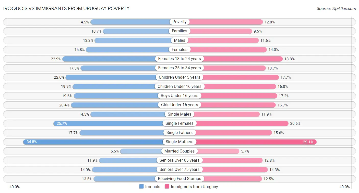 Iroquois vs Immigrants from Uruguay Poverty