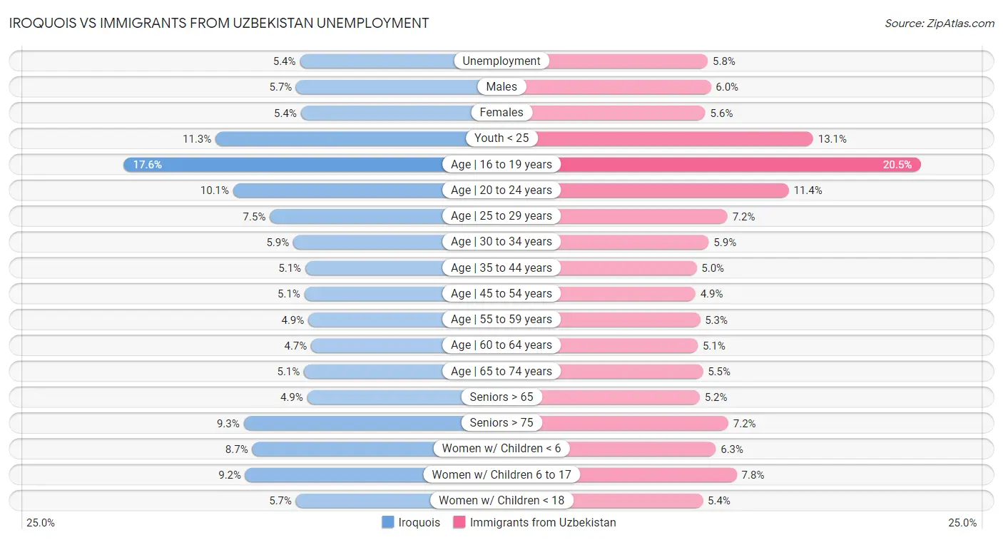 Iroquois vs Immigrants from Uzbekistan Unemployment
