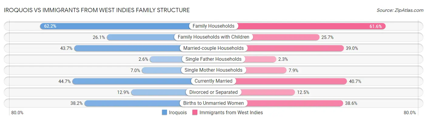 Iroquois vs Immigrants from West Indies Family Structure