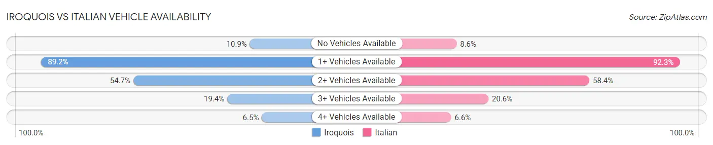 Iroquois vs Italian Vehicle Availability