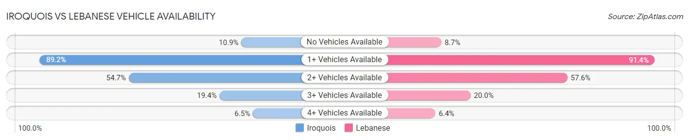 Iroquois vs Lebanese Vehicle Availability