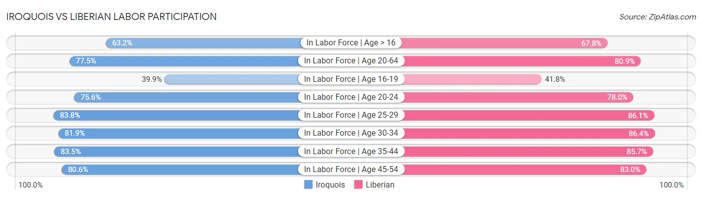 Iroquois vs Liberian Labor Participation