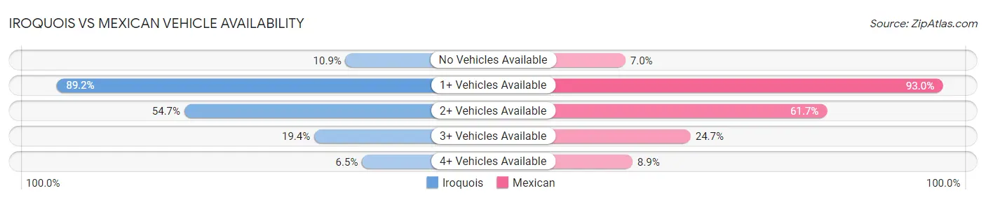 Iroquois vs Mexican Vehicle Availability