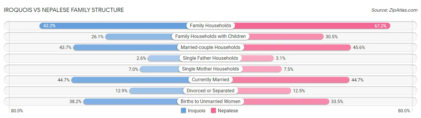 Iroquois vs Nepalese Family Structure