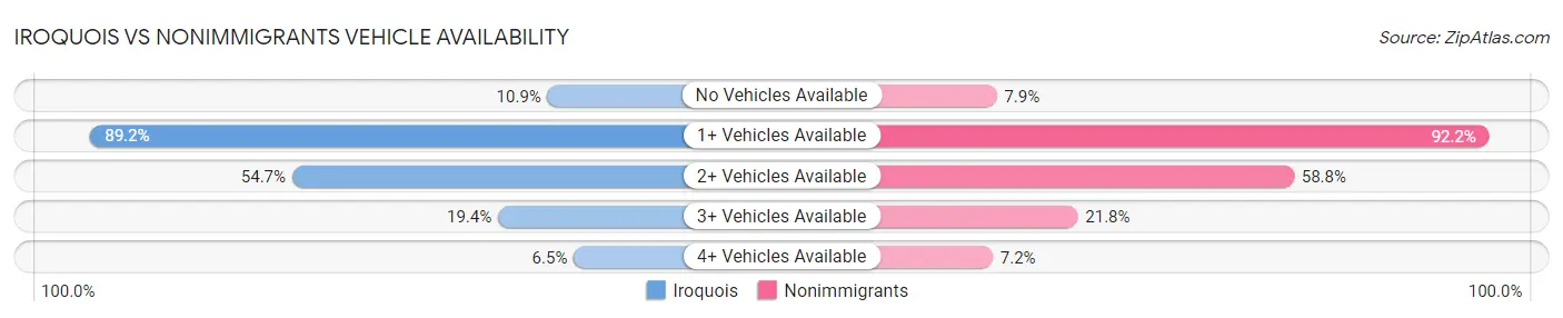 Iroquois vs Nonimmigrants Vehicle Availability