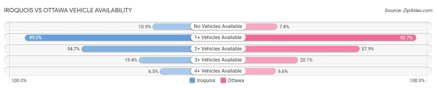 Iroquois vs Ottawa Vehicle Availability