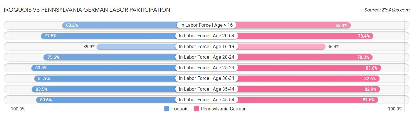 Iroquois vs Pennsylvania German Labor Participation