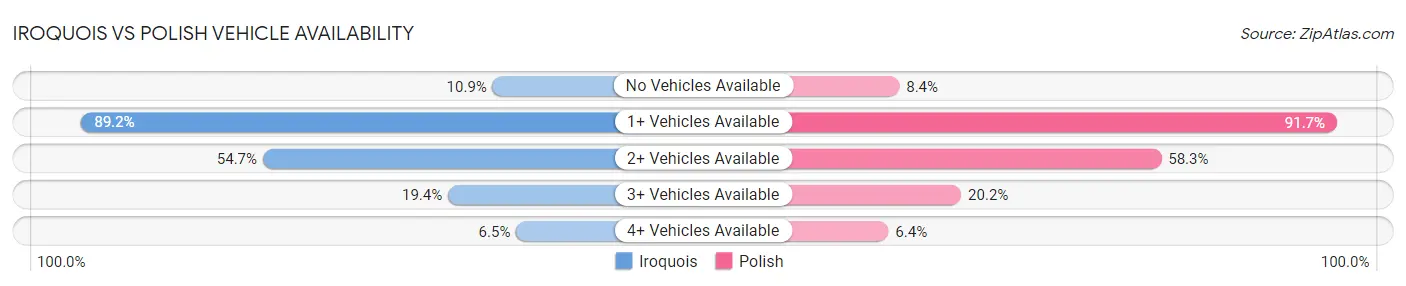 Iroquois vs Polish Vehicle Availability