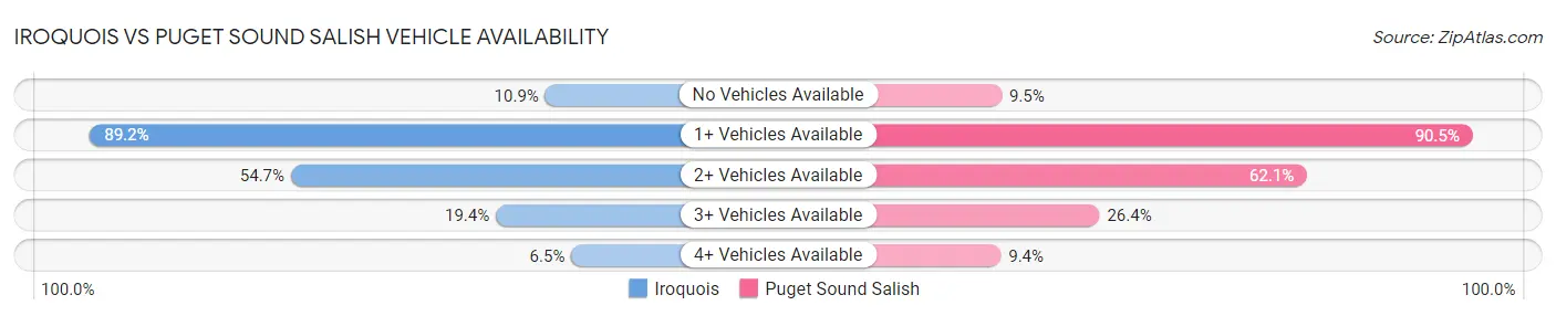 Iroquois vs Puget Sound Salish Vehicle Availability
