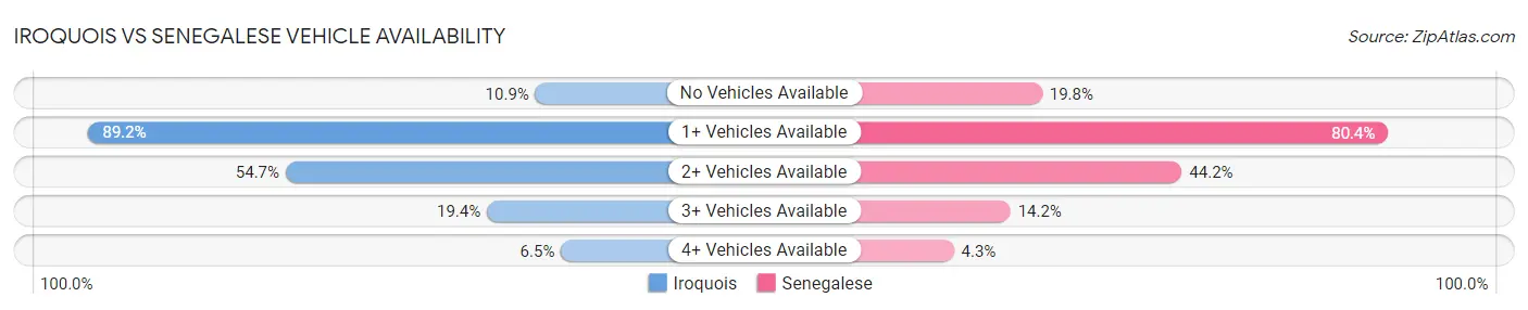 Iroquois vs Senegalese Vehicle Availability