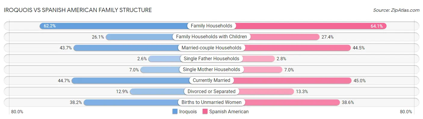 Iroquois vs Spanish American Family Structure