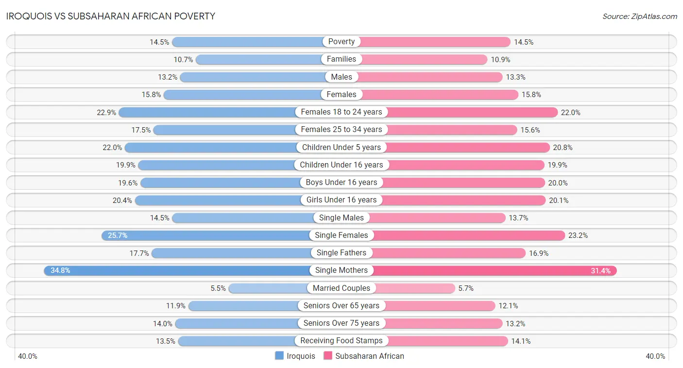 Iroquois vs Subsaharan African Poverty