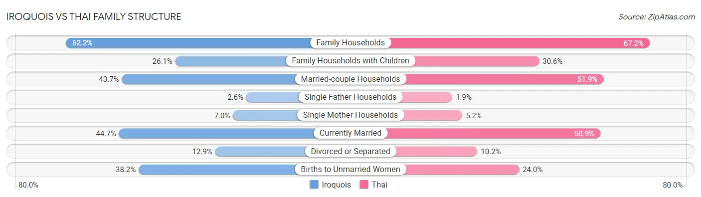 Iroquois vs Thai Family Structure