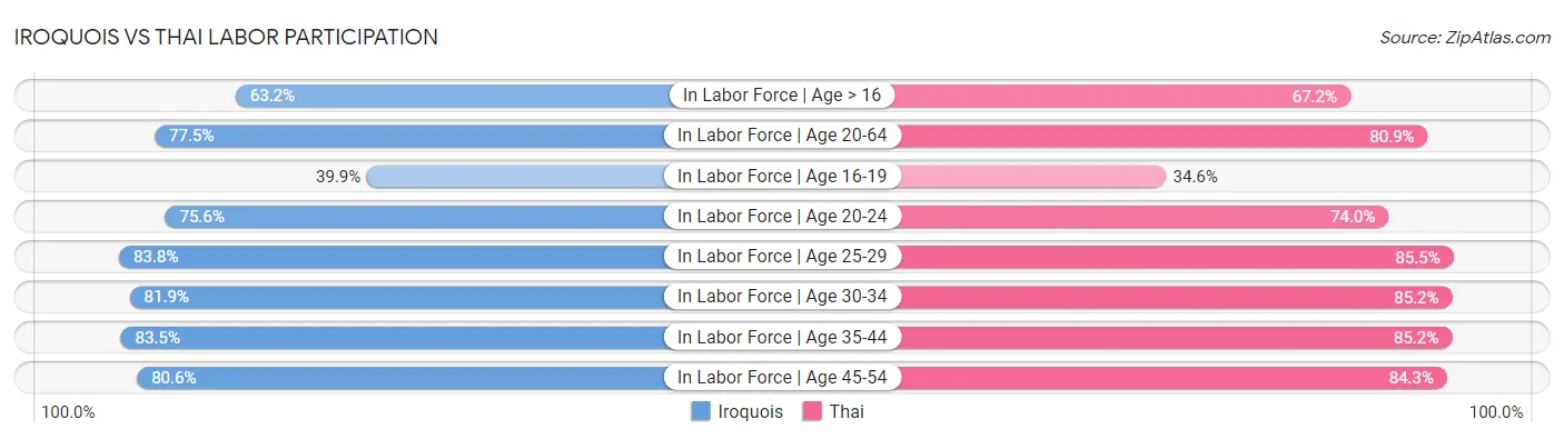 Iroquois vs Thai Labor Participation