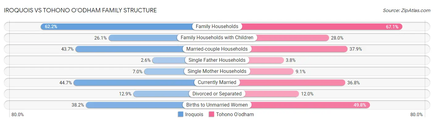 Iroquois vs Tohono O'odham Family Structure