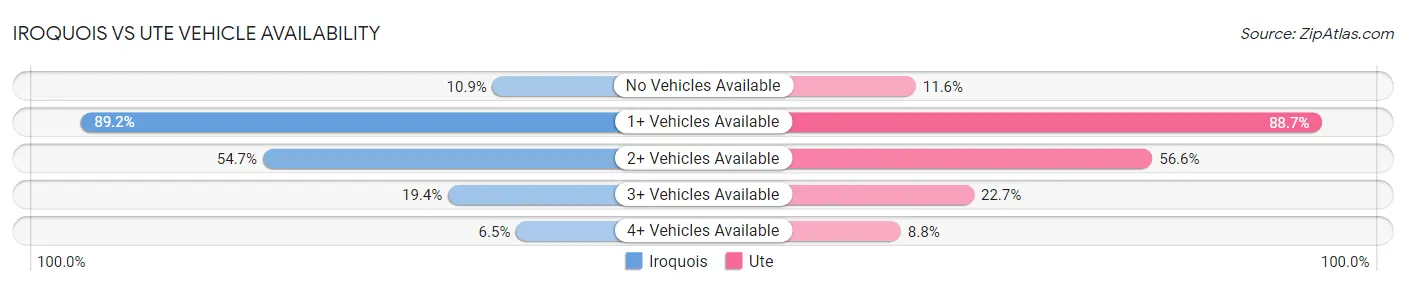 Iroquois vs Ute Vehicle Availability