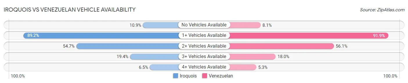 Iroquois vs Venezuelan Vehicle Availability