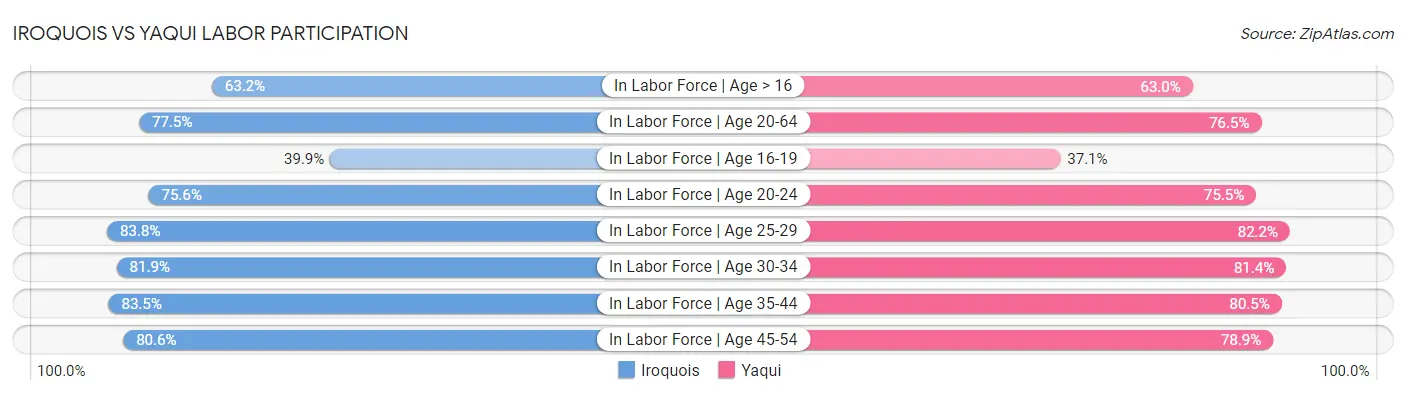 Iroquois vs Yaqui Labor Participation