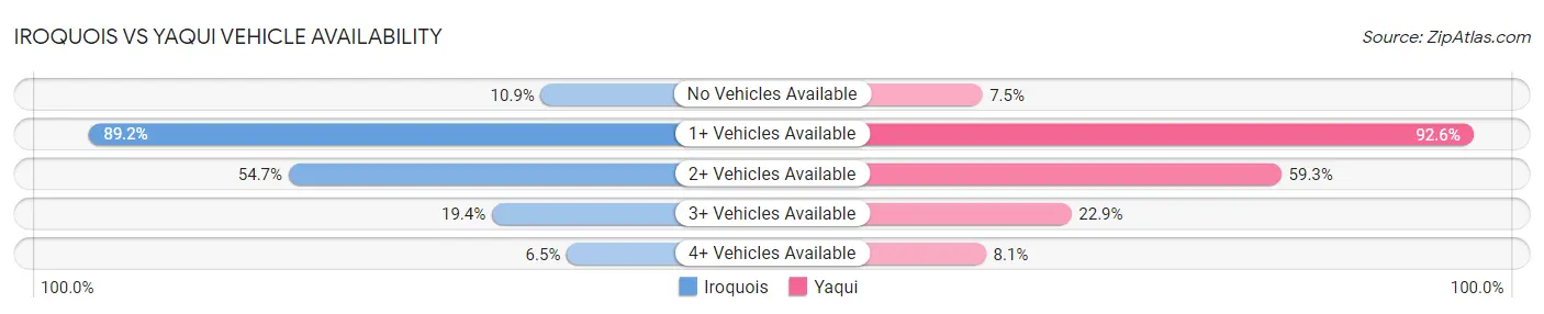 Iroquois vs Yaqui Vehicle Availability