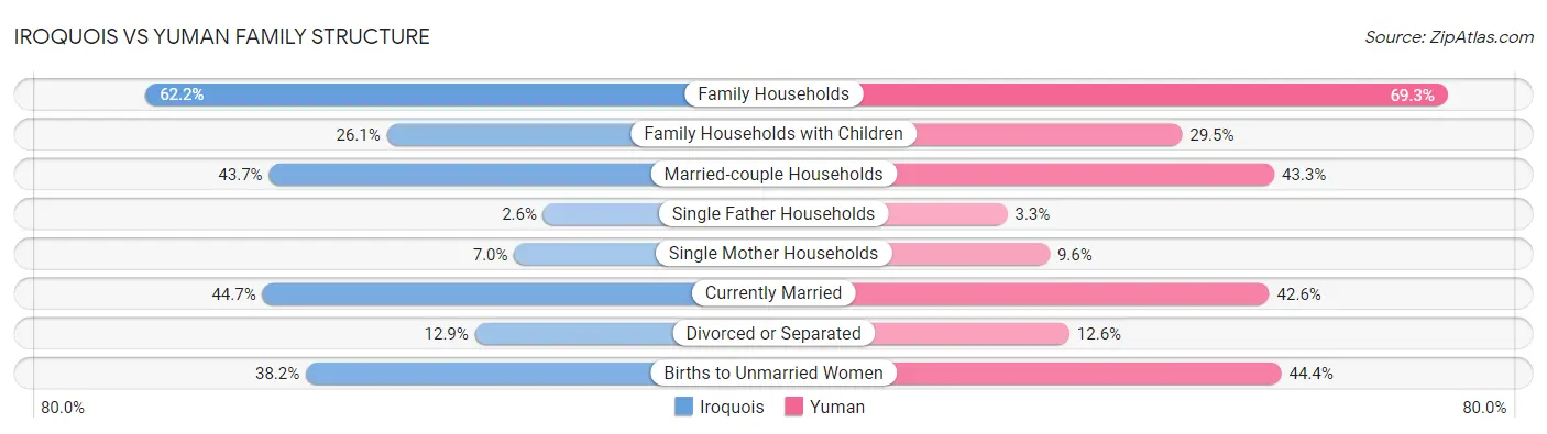 Iroquois vs Yuman Family Structure