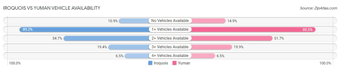 Iroquois vs Yuman Vehicle Availability